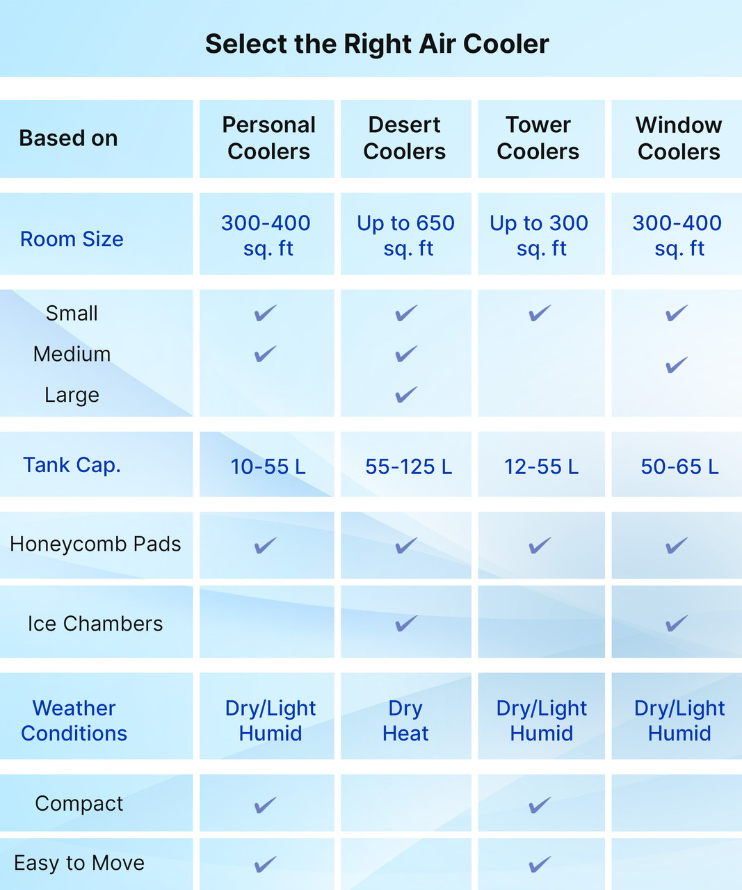HAVELLS 70 L Desert Air Cooler with 3-side Honeycomb Cooling Pads (White, Grey, Freddo) - Image 6
